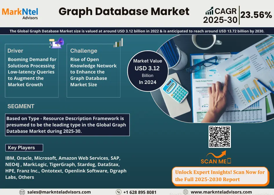 Graph Database Market